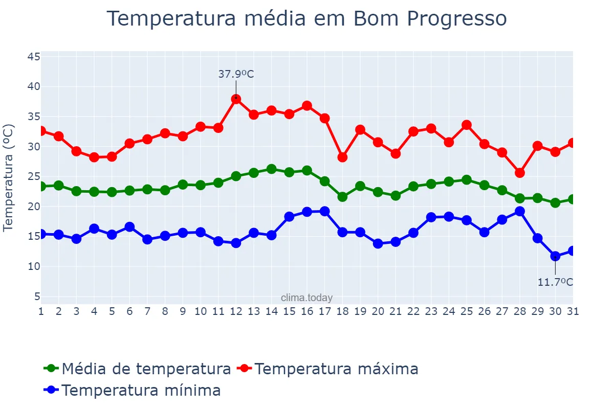 Temperatura em marco em Bom Progresso, RS, BR