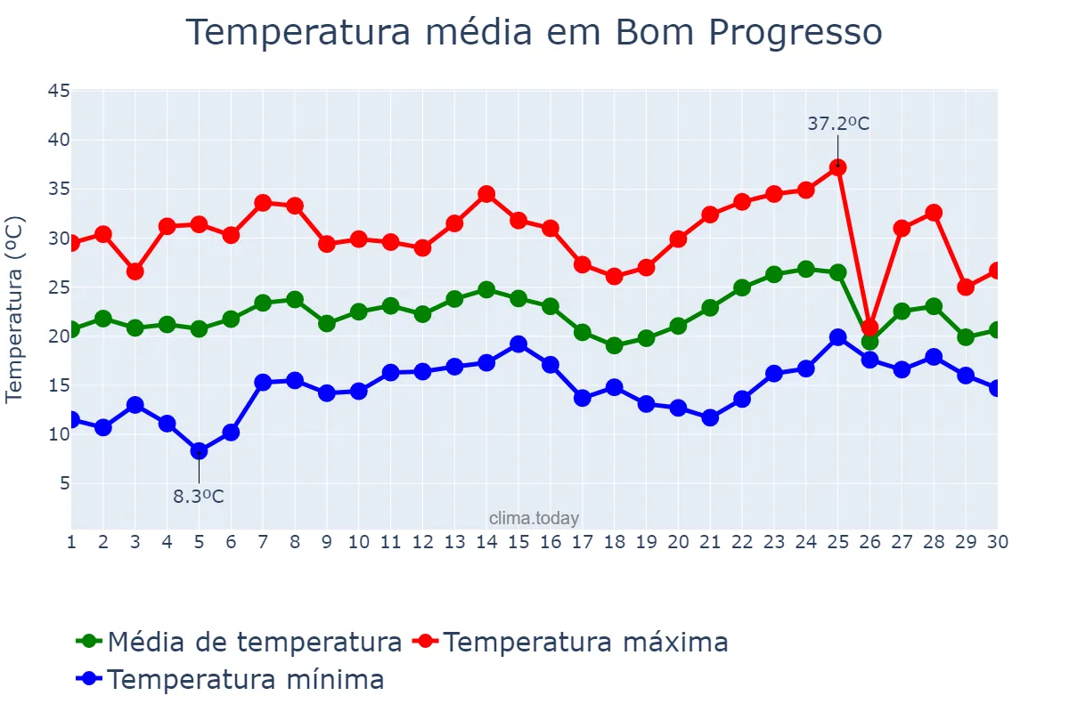 Temperatura em novembro em Bom Progresso, RS, BR