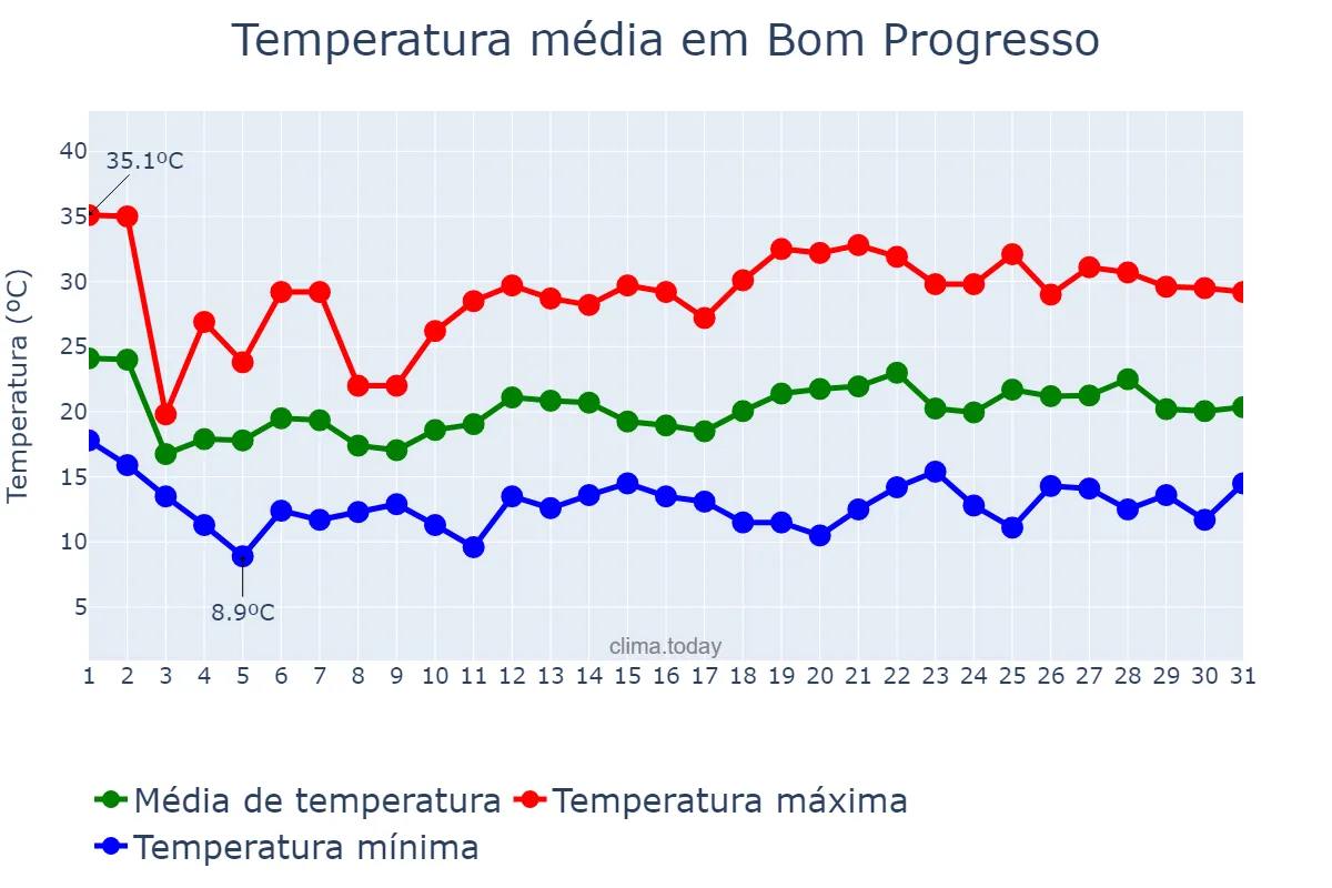 Temperatura em outubro em Bom Progresso, RS, BR