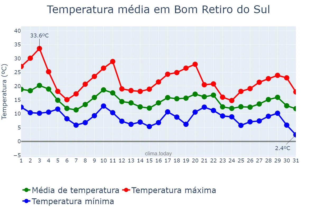 Temperatura em maio em Bom Retiro do Sul, RS, BR
