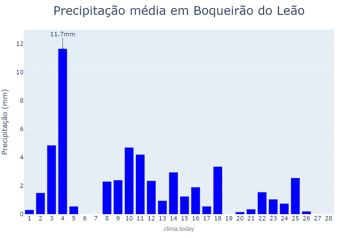 Precipitação em fevereiro em Boqueirão do Leão, RS, BR