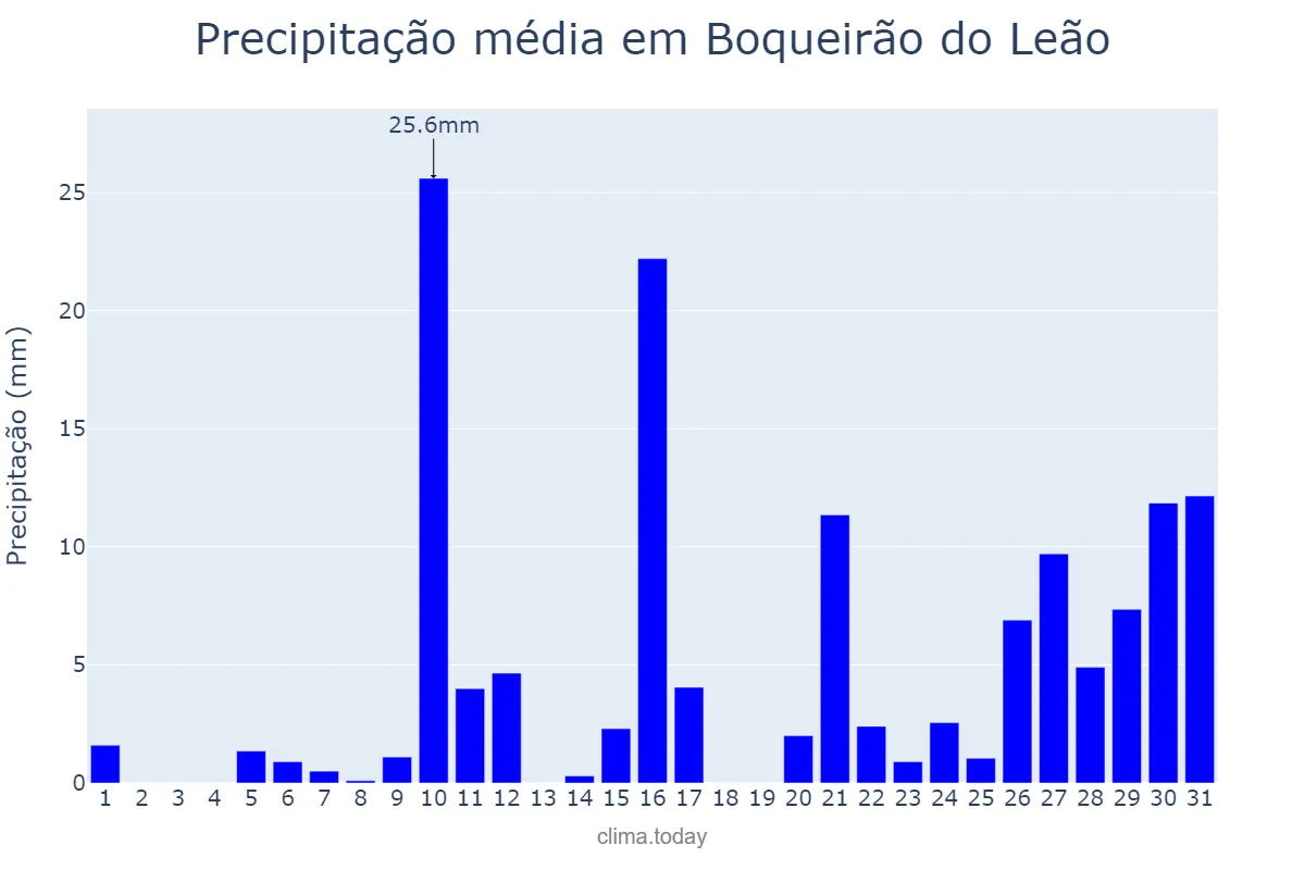 Precipitação em janeiro em Boqueirão do Leão, RS, BR
