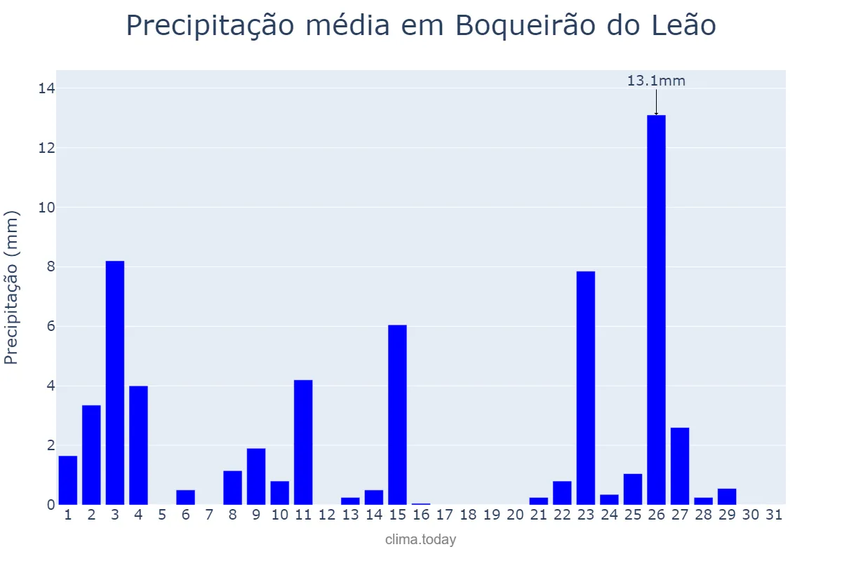 Precipitação em outubro em Boqueirão do Leão, RS, BR