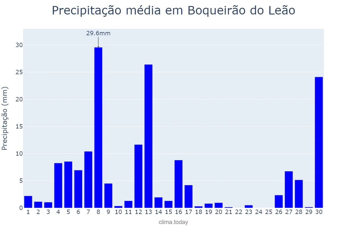 Precipitação em setembro em Boqueirão do Leão, RS, BR