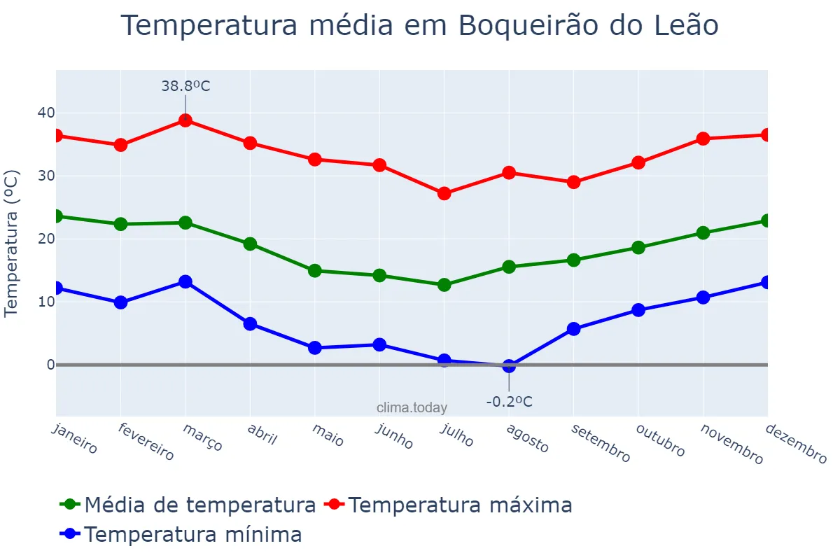 Temperatura anual em Boqueirão do Leão, RS, BR