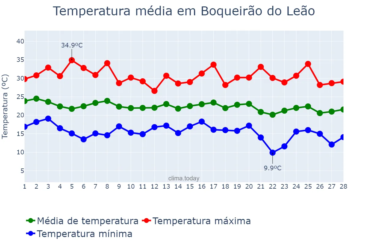 Temperatura em fevereiro em Boqueirão do Leão, RS, BR