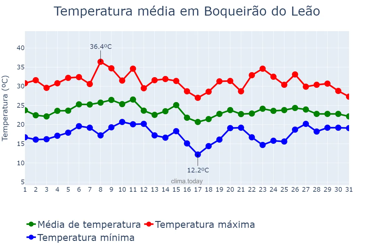 Temperatura em janeiro em Boqueirão do Leão, RS, BR