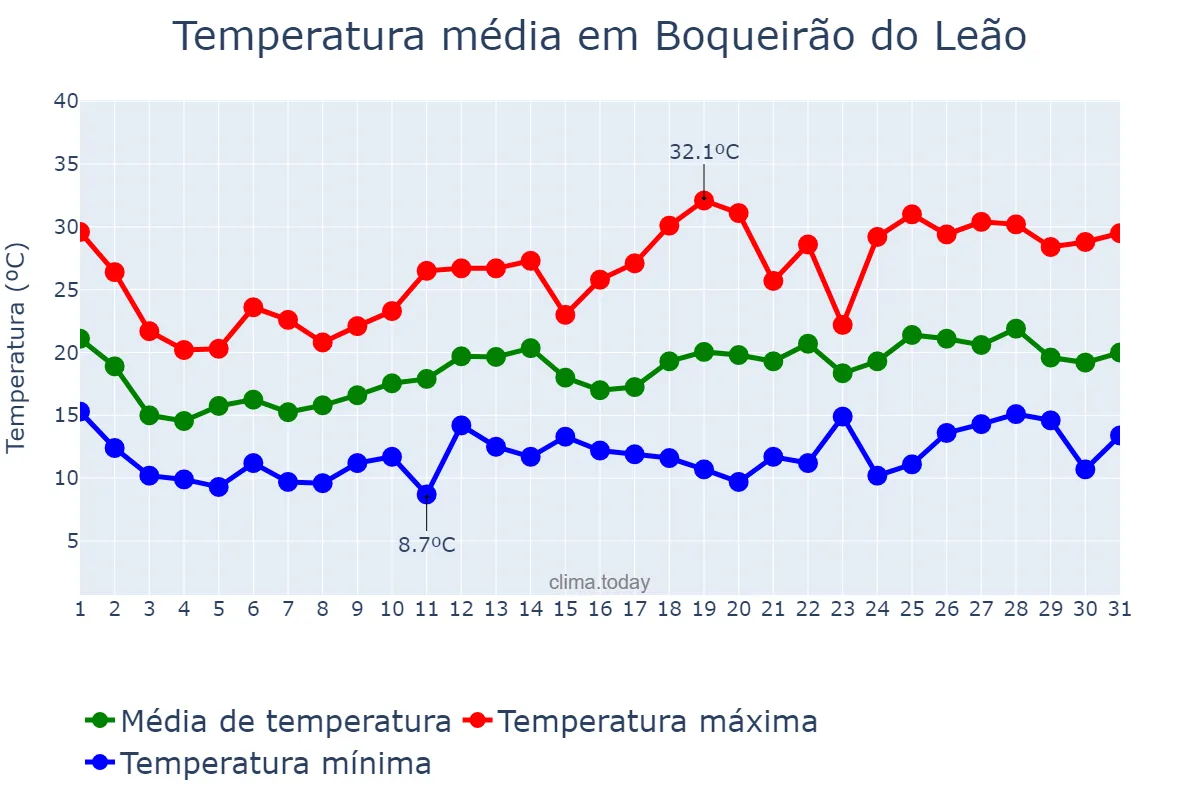 Temperatura em outubro em Boqueirão do Leão, RS, BR