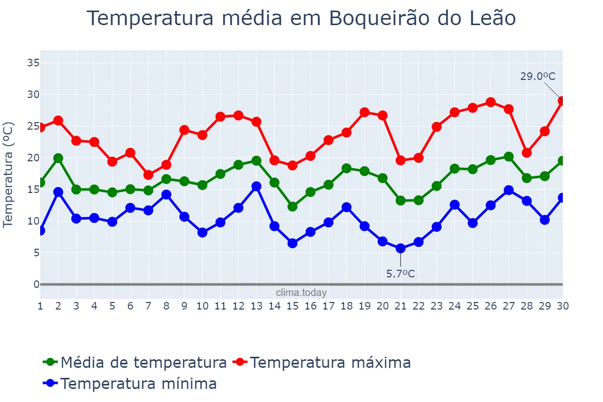 Temperatura em setembro em Boqueirão do Leão, RS, BR