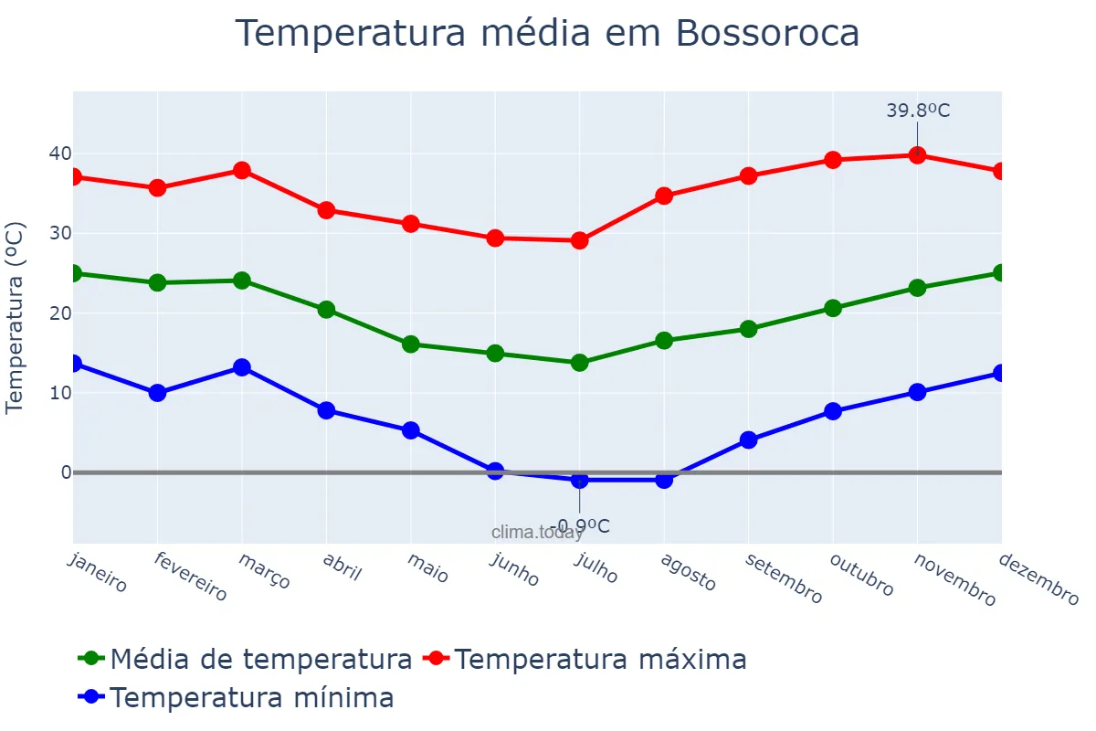 Temperatura anual em Bossoroca, RS, BR