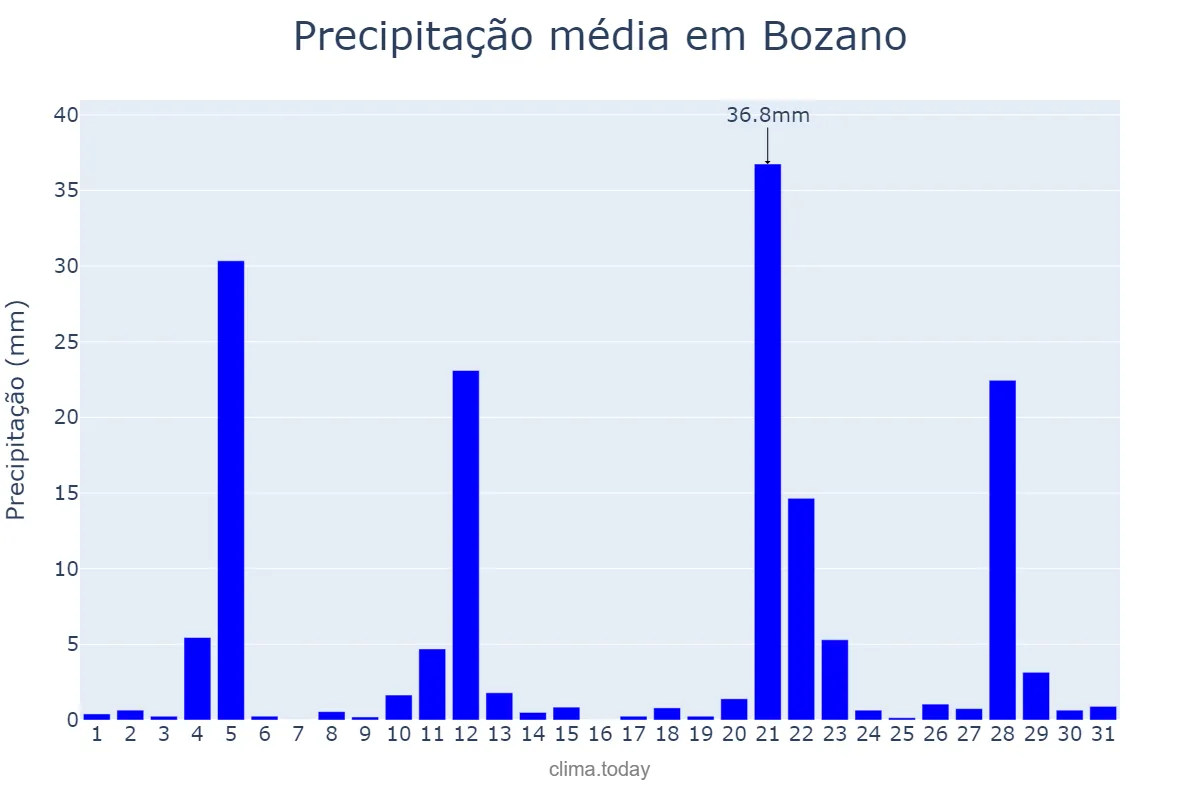 Precipitação em maio em Bozano, RS, BR