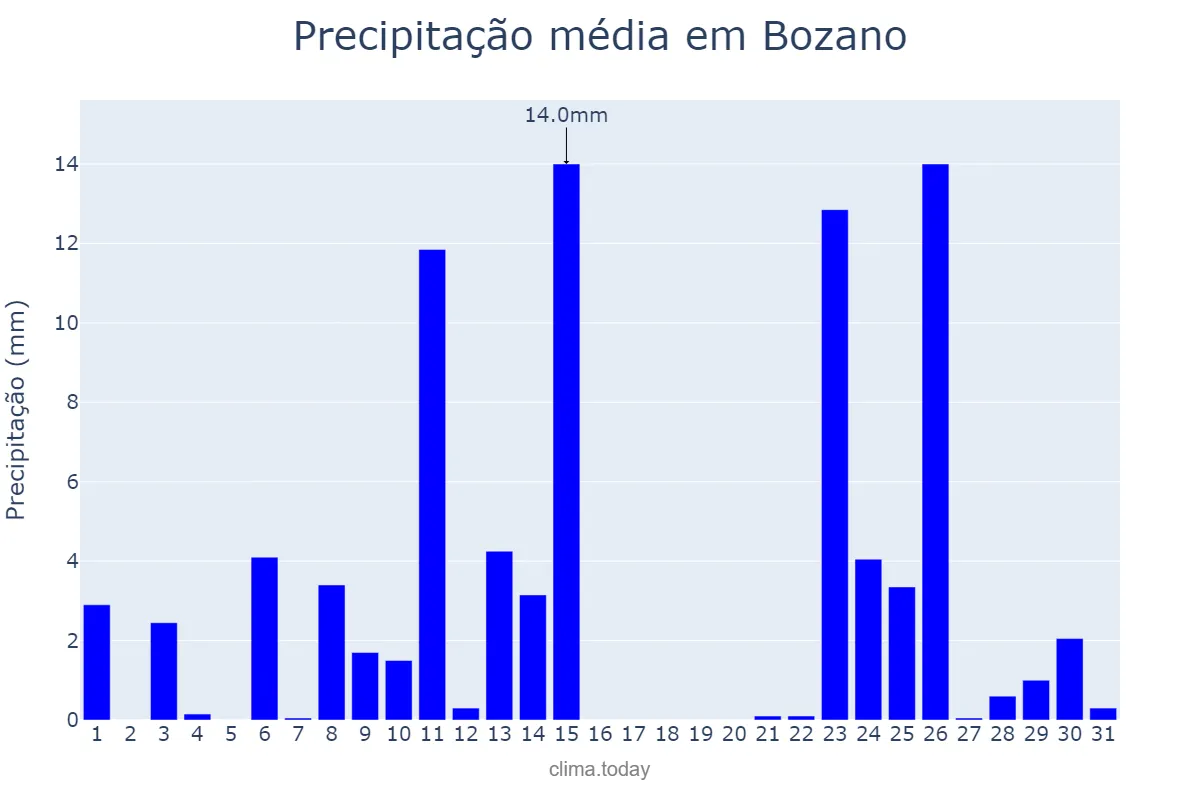 Precipitação em outubro em Bozano, RS, BR