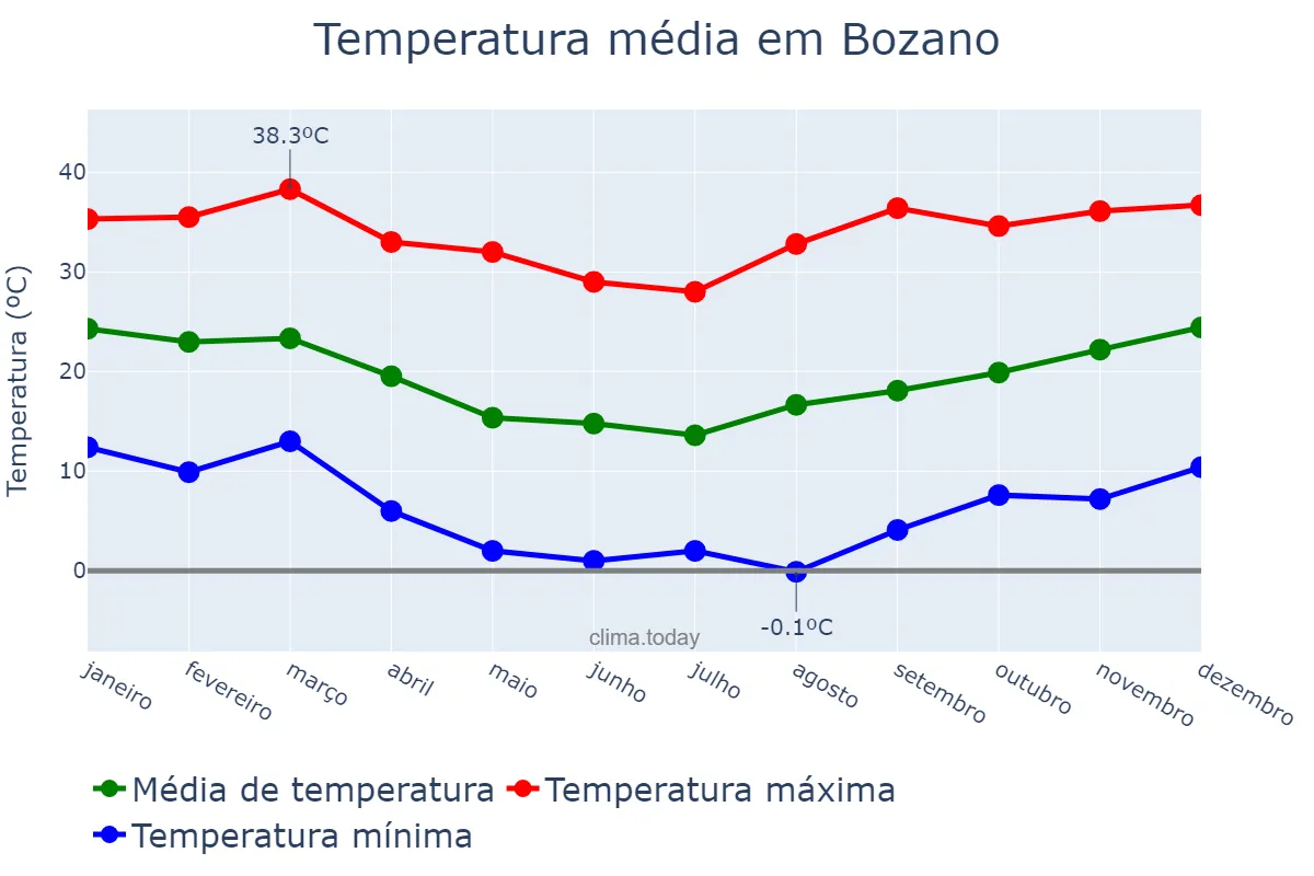 Temperatura anual em Bozano, RS, BR