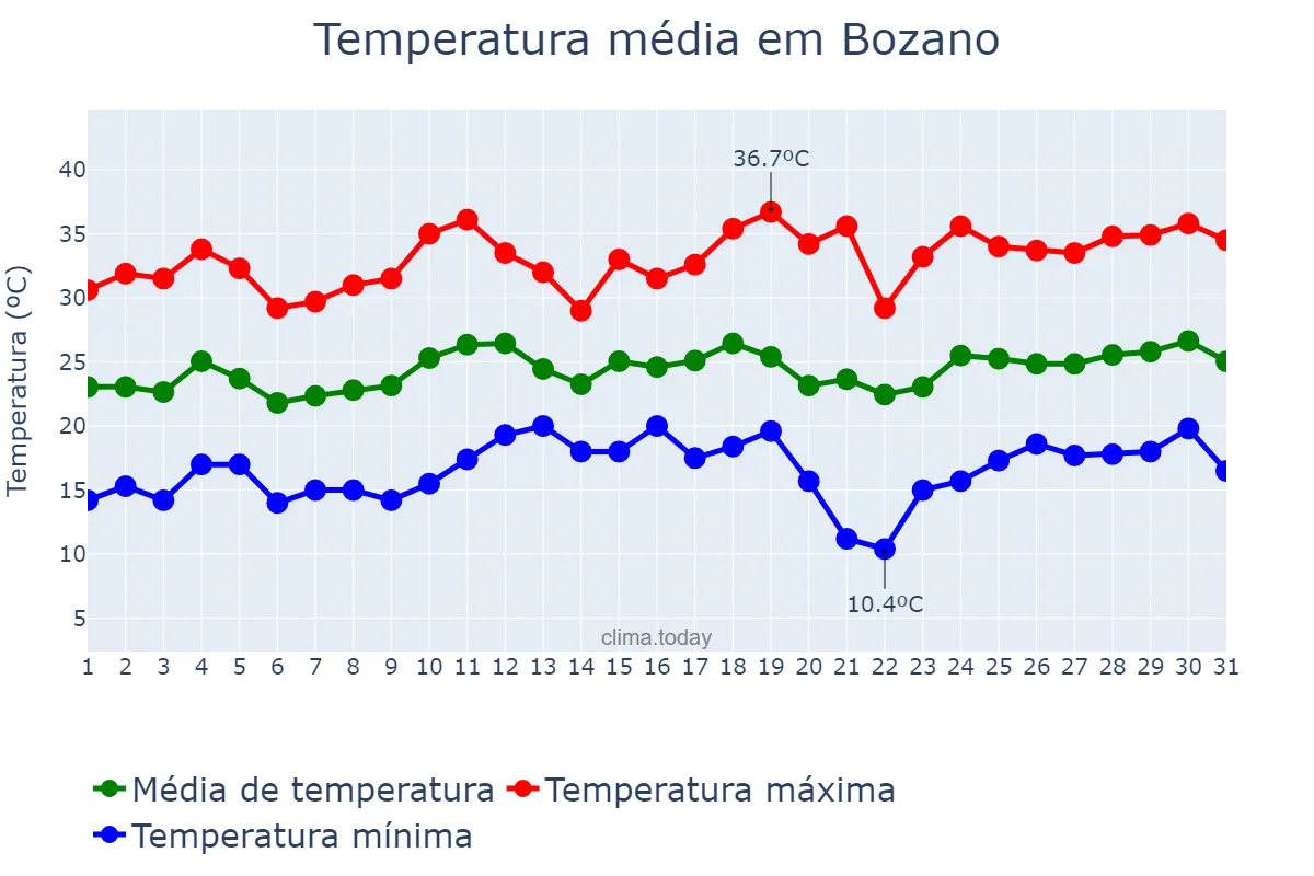 Temperatura em dezembro em Bozano, RS, BR