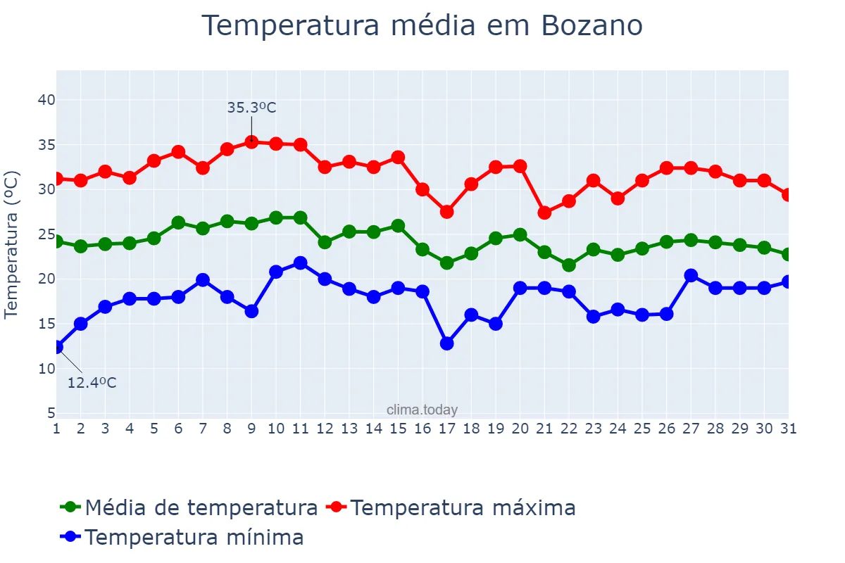Temperatura em janeiro em Bozano, RS, BR
