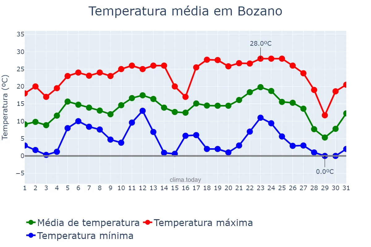 Temperatura em julho em Bozano, RS, BR