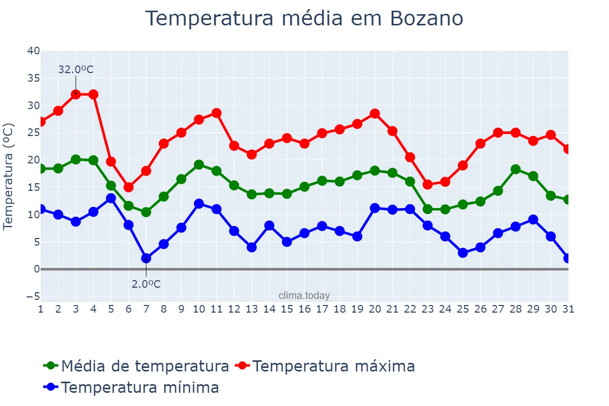Temperatura em maio em Bozano, RS, BR