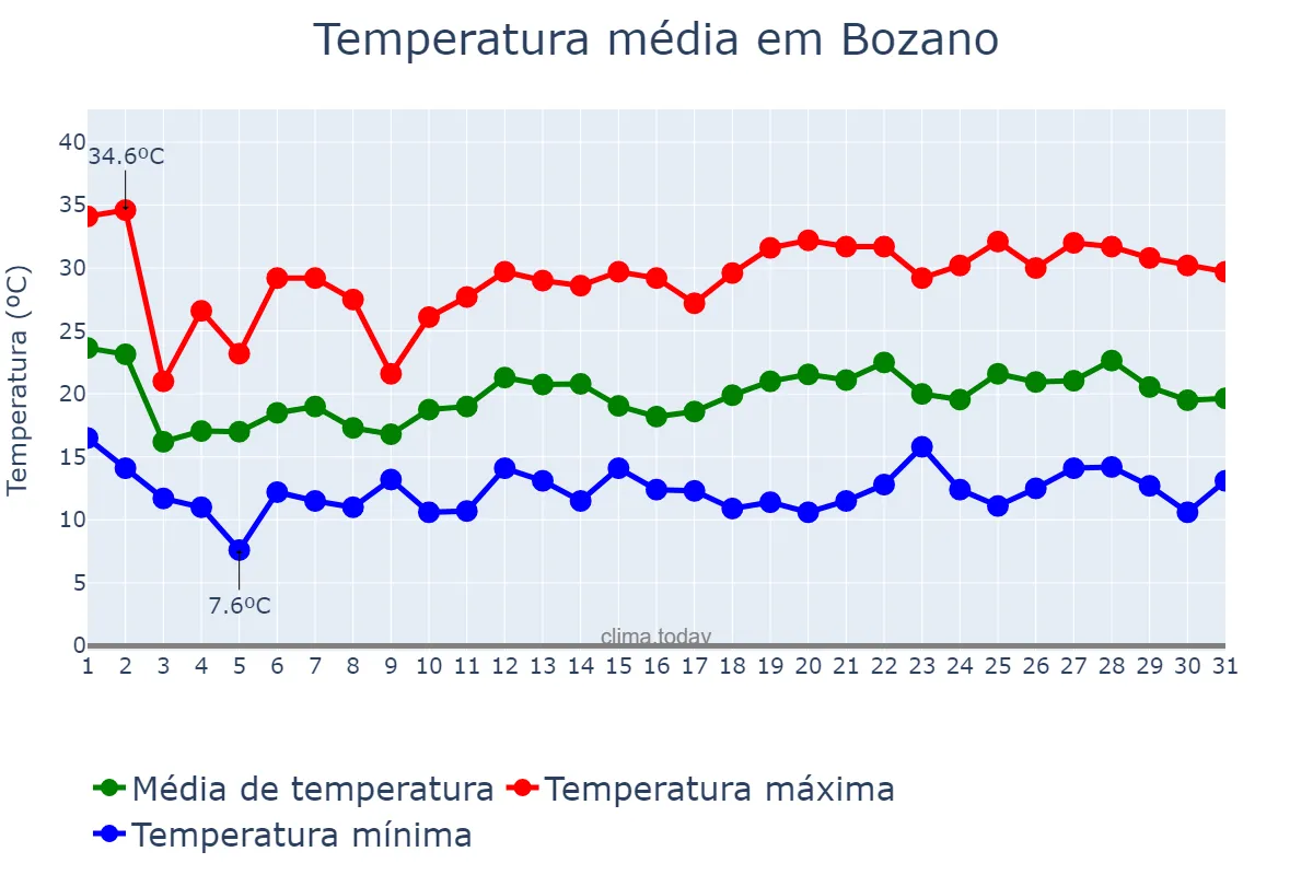 Temperatura em outubro em Bozano, RS, BR