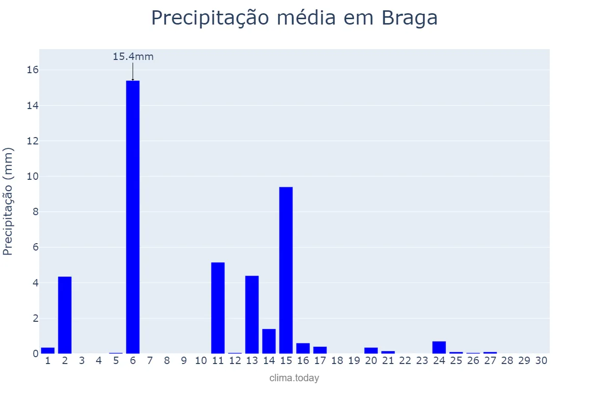 Precipitação em abril em Braga, RS, BR