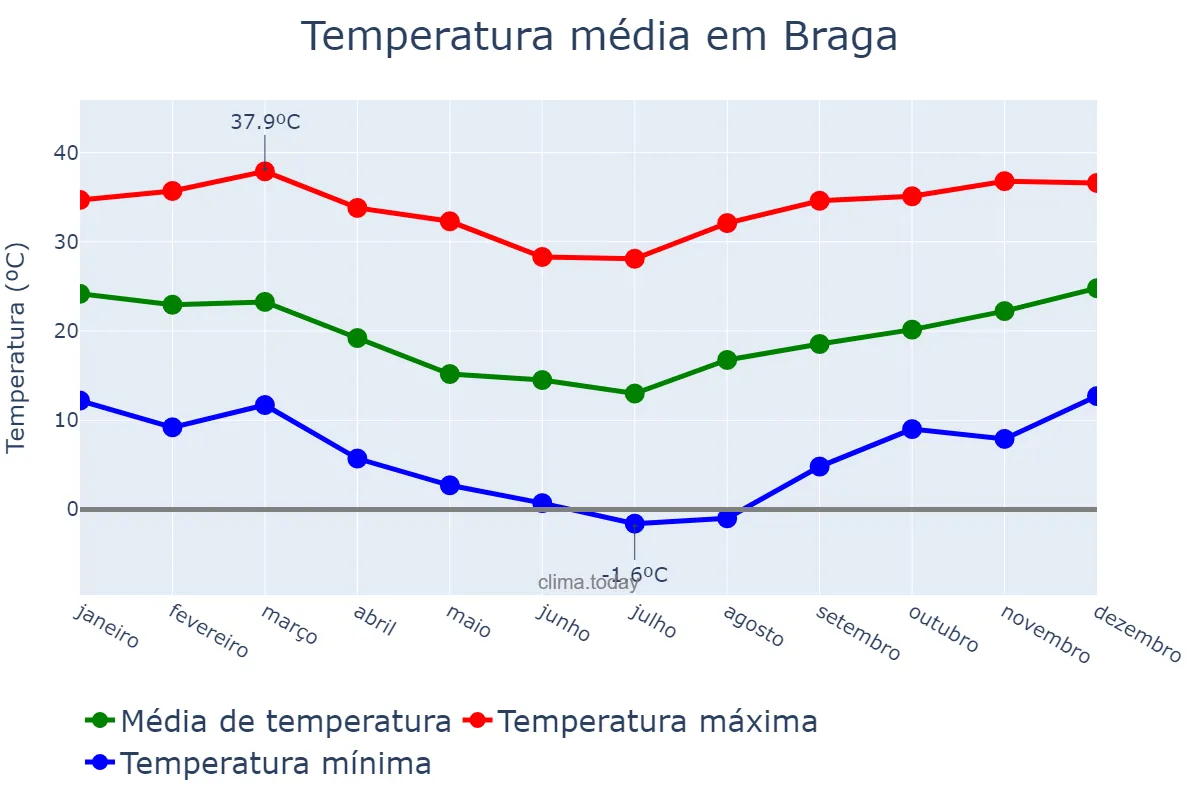 Temperatura anual em Braga, RS, BR