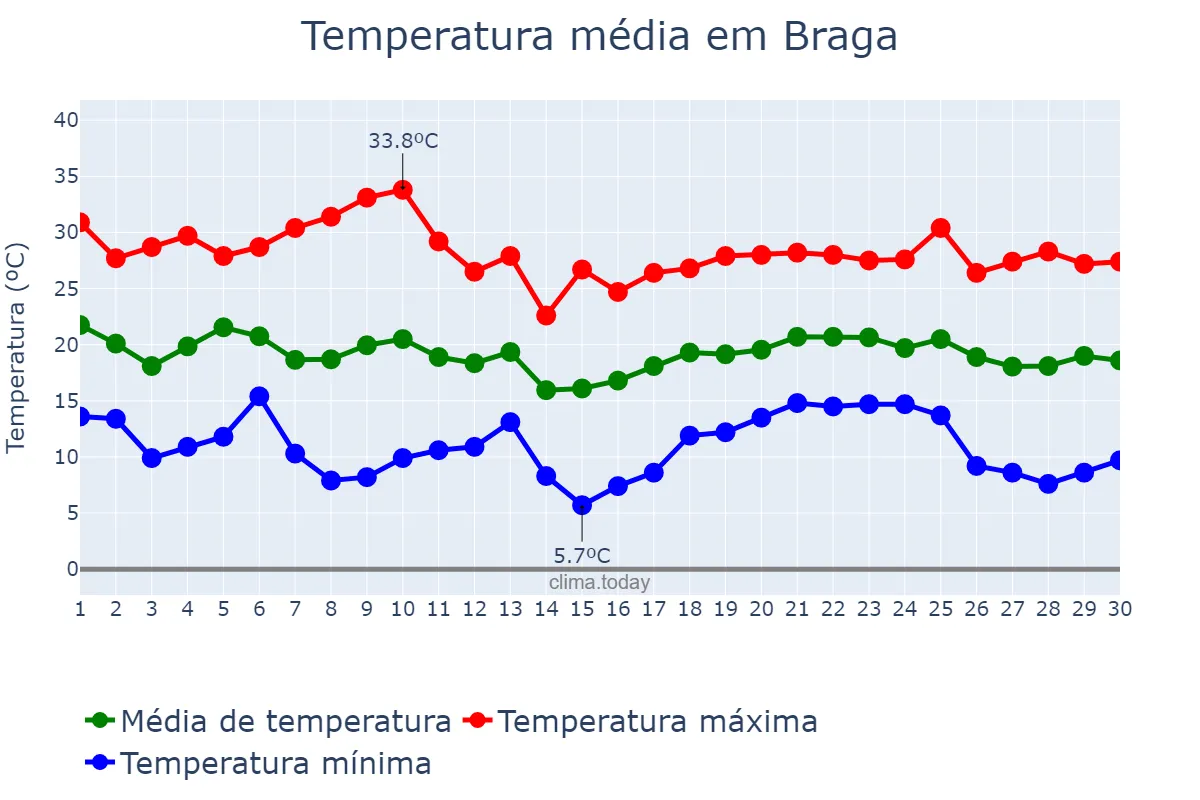 Temperatura em abril em Braga, RS, BR