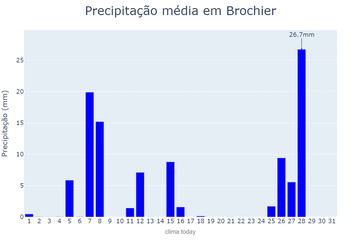 Precipitação em julho em Brochier, RS, BR