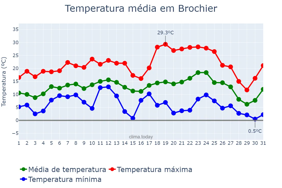 Temperatura em julho em Brochier, RS, BR
