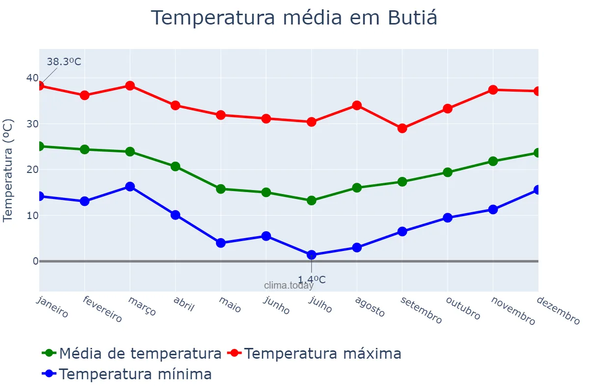 Temperatura anual em Butiá, RS, BR