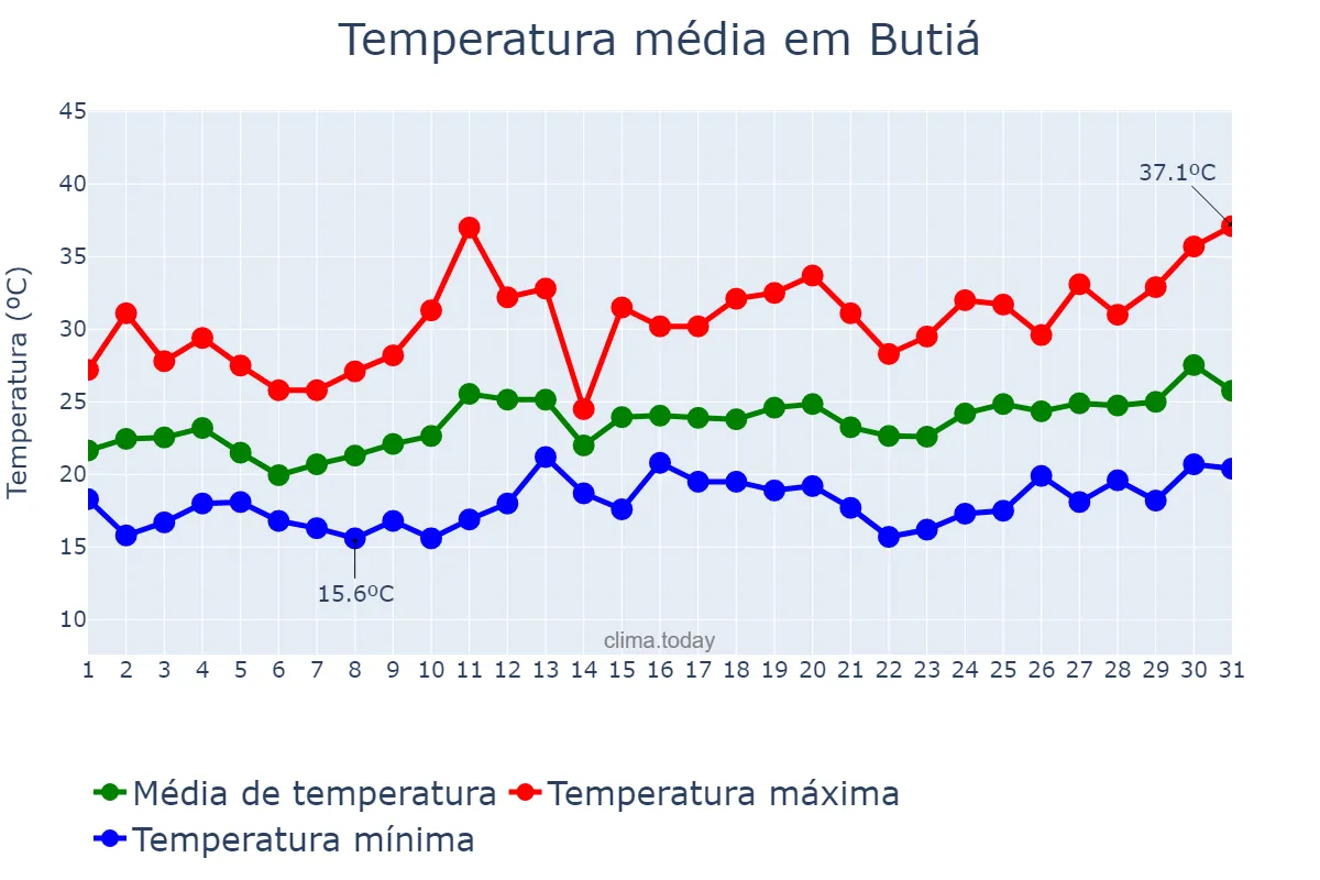 Temperatura em dezembro em Butiá, RS, BR