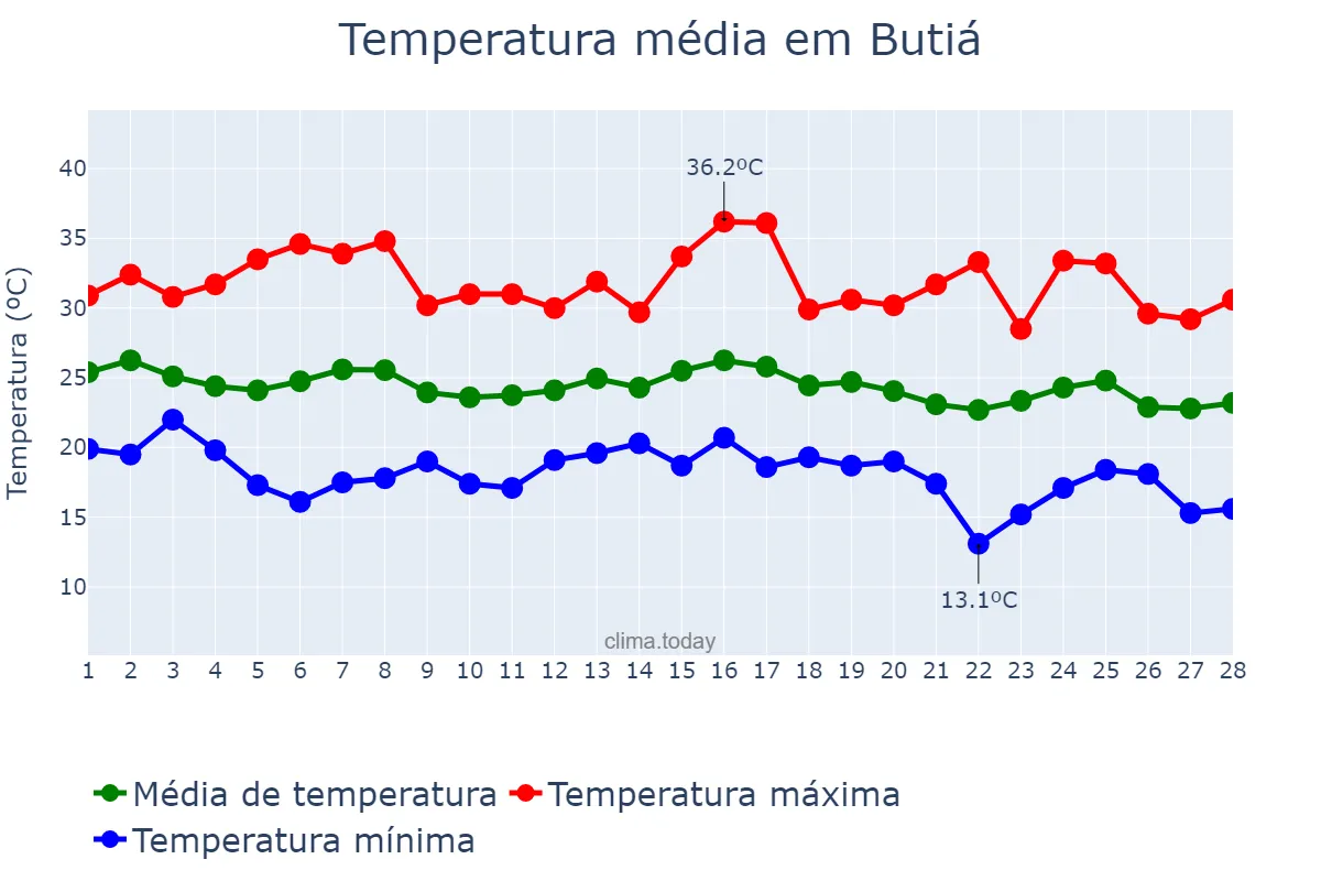 Temperatura em fevereiro em Butiá, RS, BR