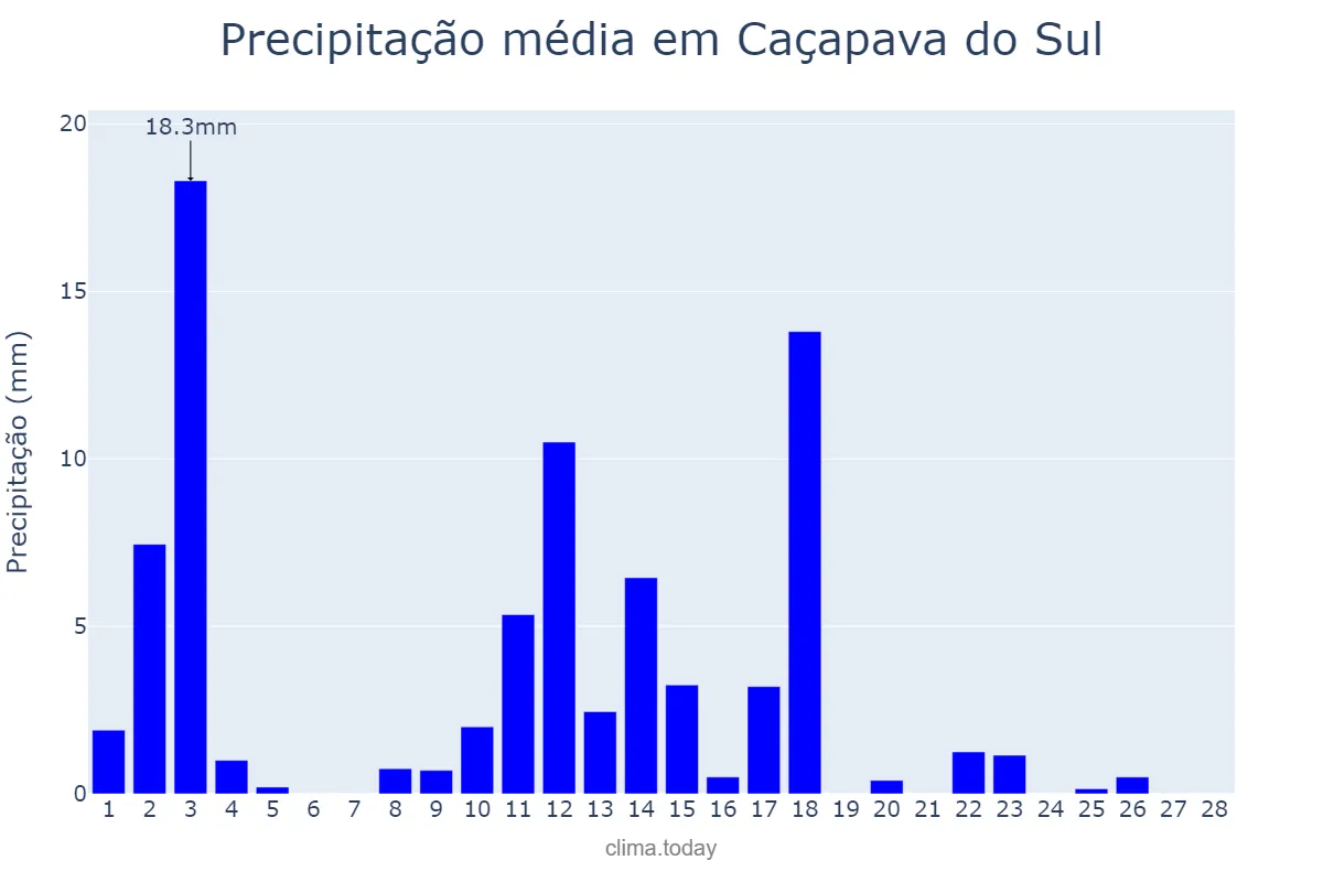Precipitação em fevereiro em Caçapava do Sul, RS, BR