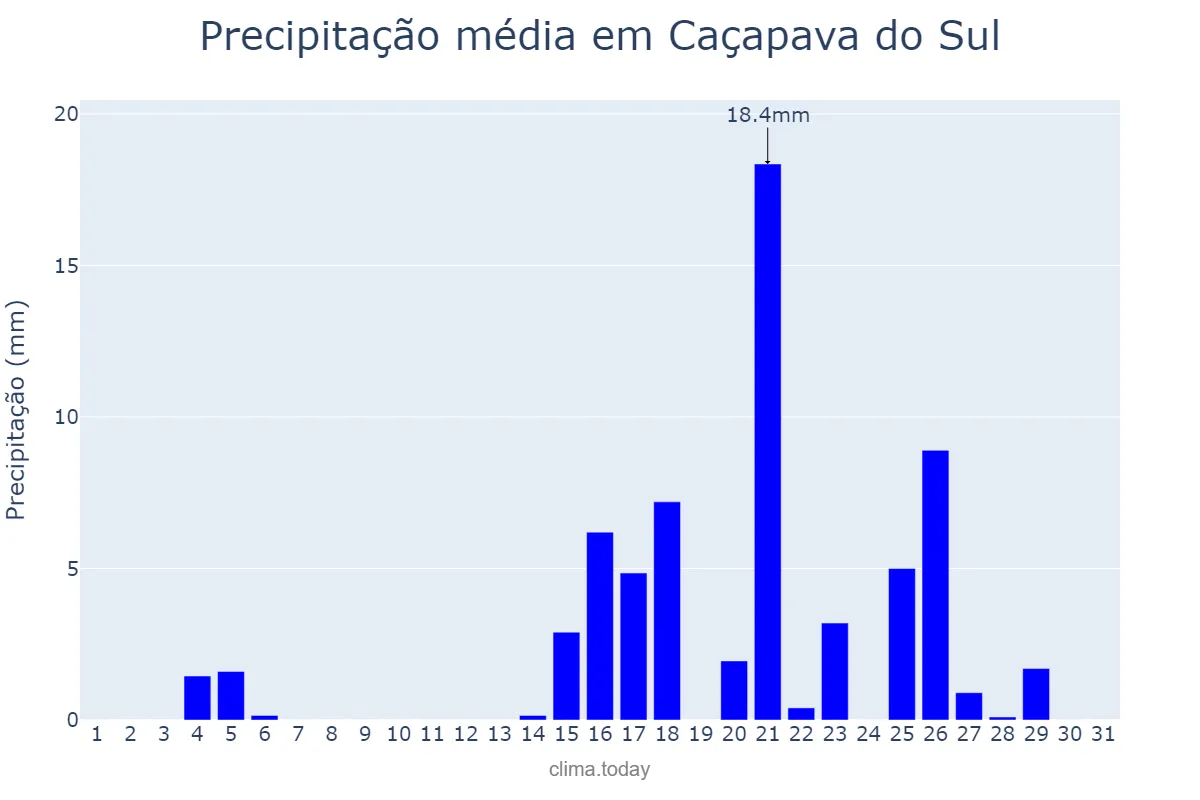 Precipitação em marco em Caçapava do Sul, RS, BR