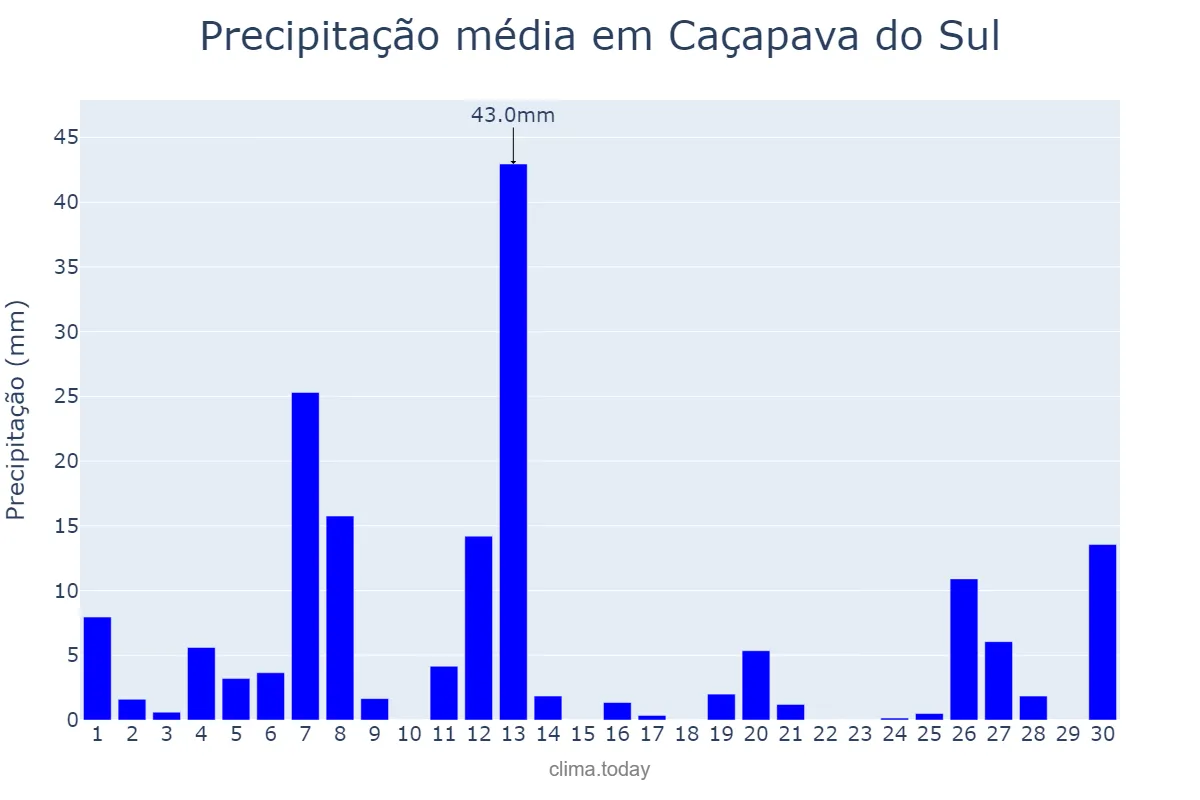 Precipitação em setembro em Caçapava do Sul, RS, BR