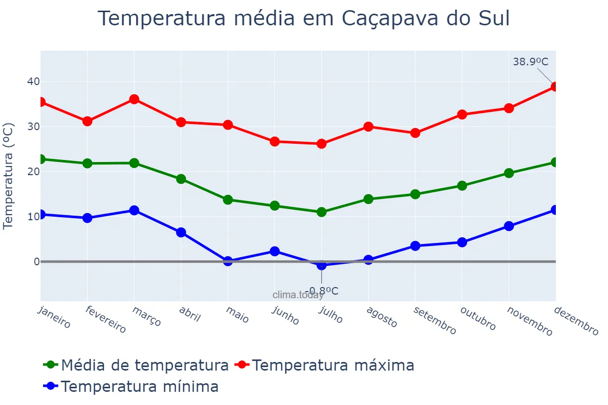 Temperatura anual em Caçapava do Sul, RS, BR