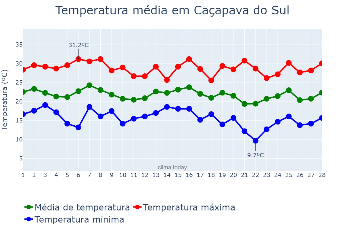 Temperatura em fevereiro em Caçapava do Sul, RS, BR