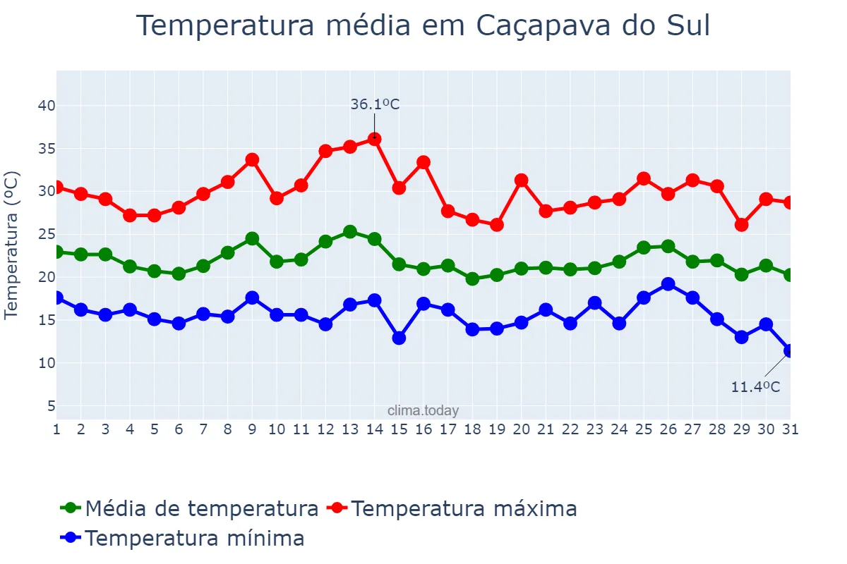 Temperatura em marco em Caçapava do Sul, RS, BR