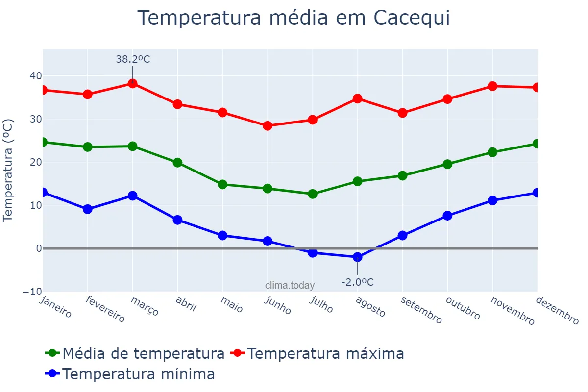 Temperatura anual em Cacequi, RS, BR