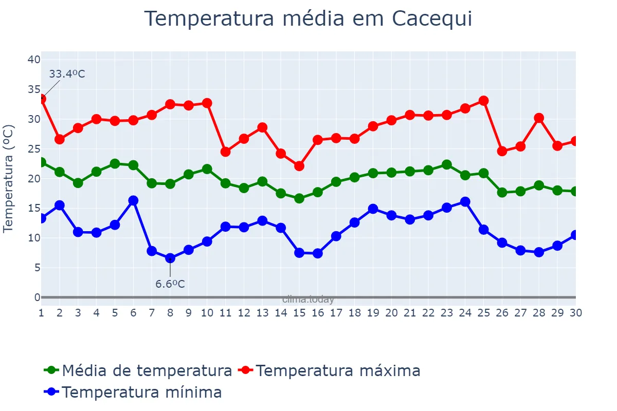 Temperatura em abril em Cacequi, RS, BR