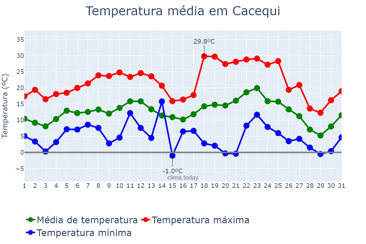 Temperatura em julho em Cacequi, RS, BR