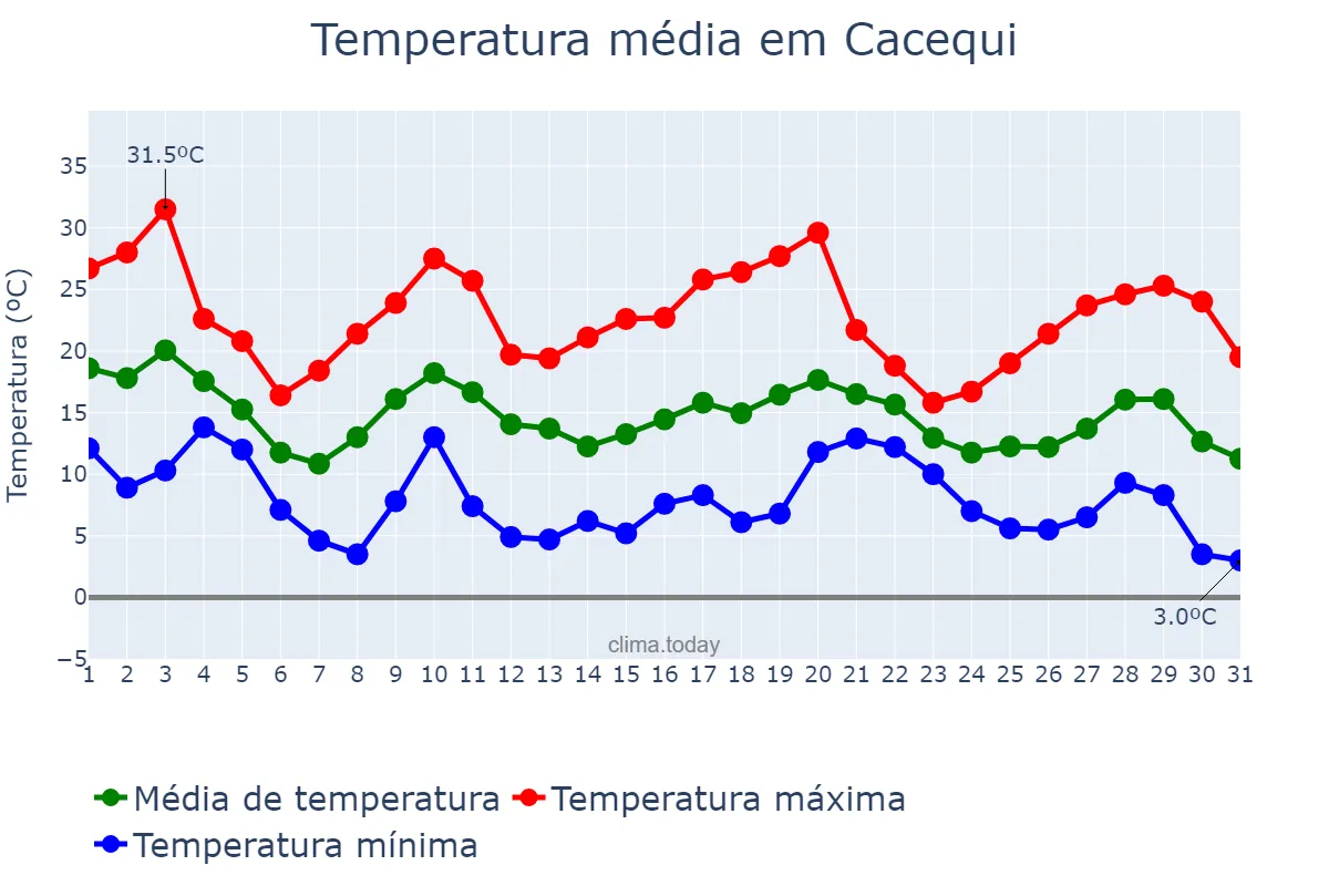 Temperatura em maio em Cacequi, RS, BR