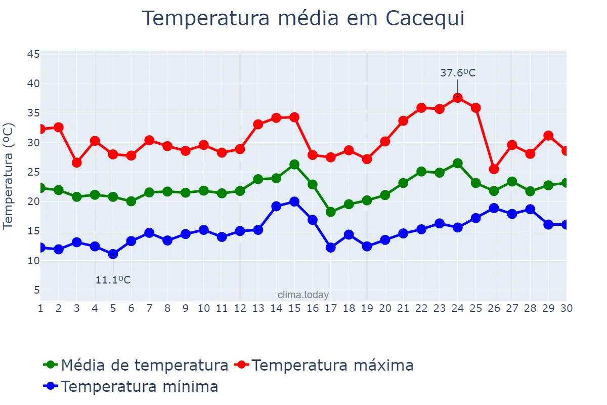 Temperatura em novembro em Cacequi, RS, BR