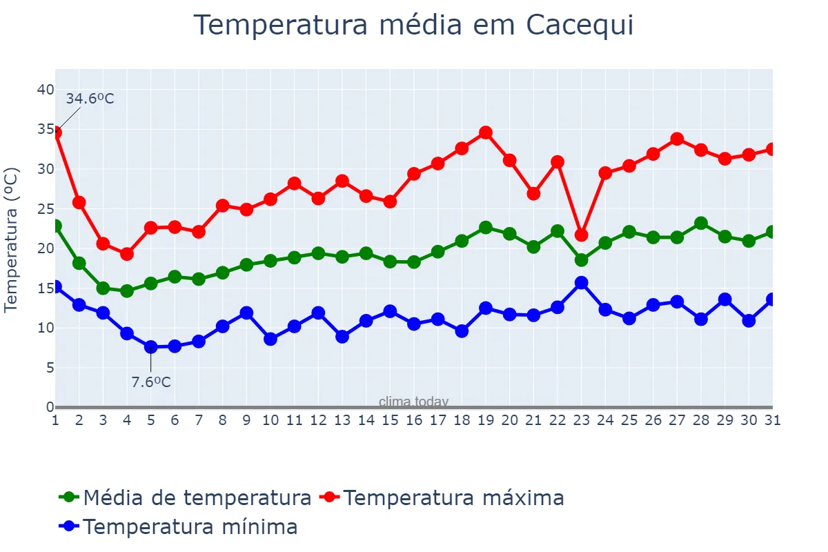 Temperatura em outubro em Cacequi, RS, BR