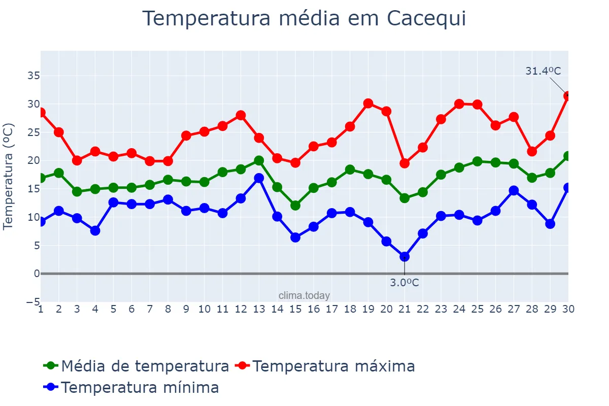 Temperatura em setembro em Cacequi, RS, BR