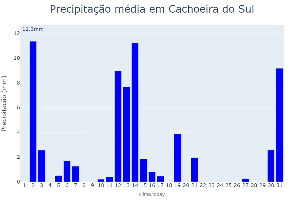 Precipitação em dezembro em Cachoeira do Sul, RS, BR