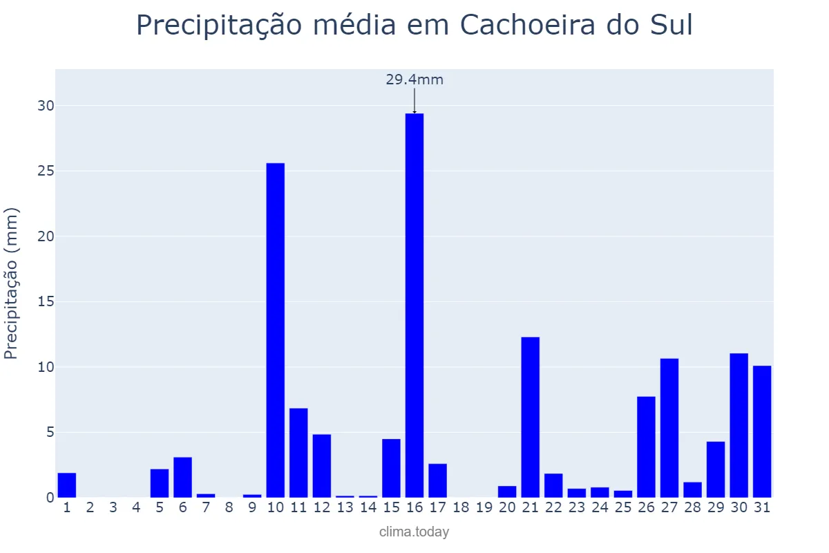 Precipitação em janeiro em Cachoeira do Sul, RS, BR