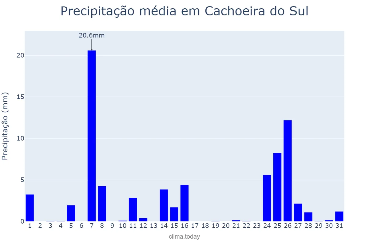 Precipitação em julho em Cachoeira do Sul, RS, BR