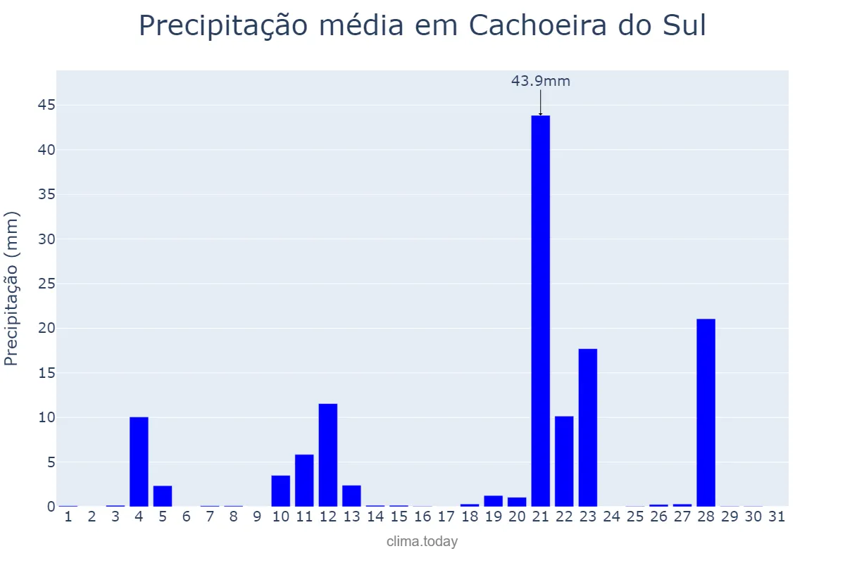 Precipitação em maio em Cachoeira do Sul, RS, BR
