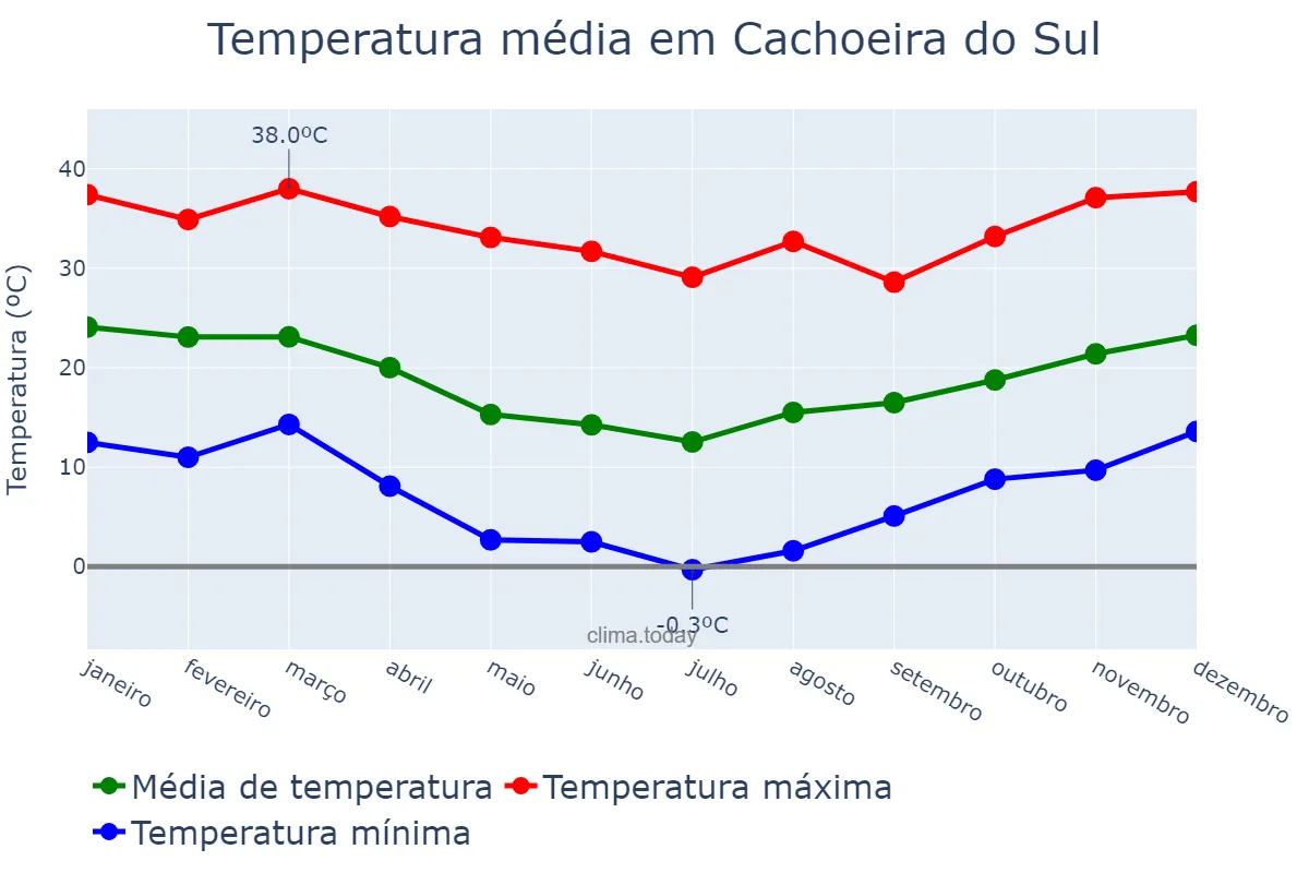 Temperatura anual em Cachoeira do Sul, RS, BR