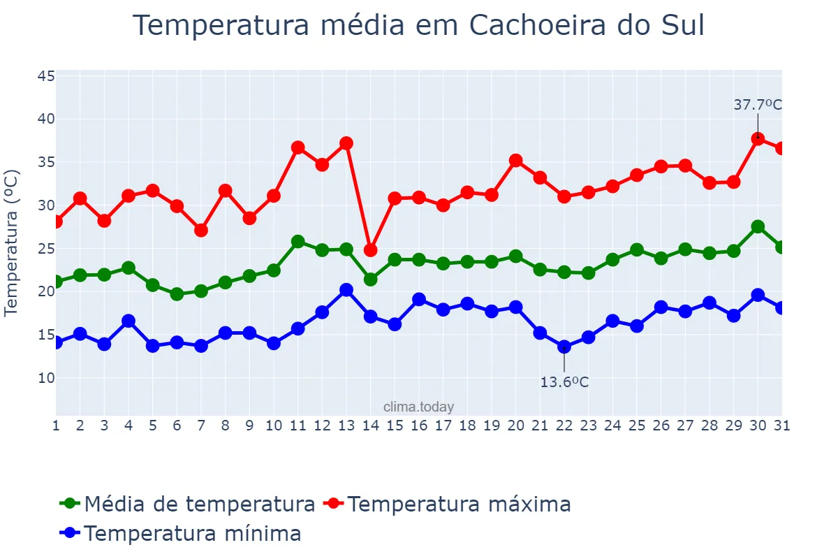 Temperatura em dezembro em Cachoeira do Sul, RS, BR