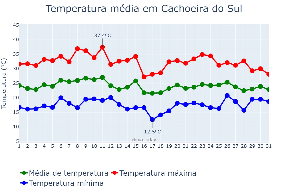 Temperatura em janeiro em Cachoeira do Sul, RS, BR